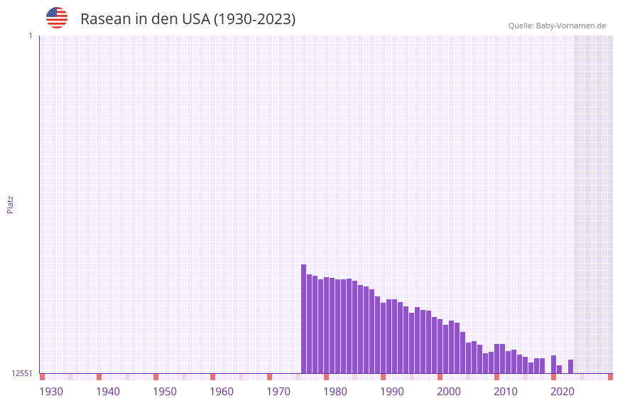 Rasean in der Vornamen-Hitliste von den USA (1930-2023) Rasean in der Vornamen-Hitliste von den USA (1930-2023)
