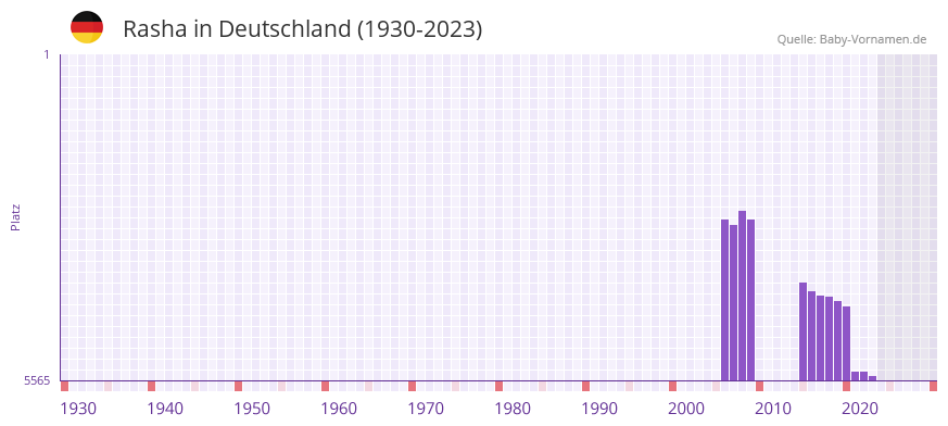 Rasha in der Vornamen-Hitliste von Deutschland (1930-2023) Rasha in der Vornamen-Hitliste von Deutschland (1930-2023)