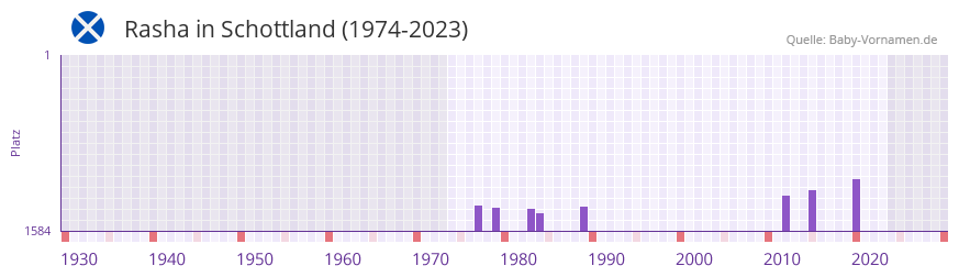 Rasha in der Vornamen-Hitliste von Schottland (1974-2023) Rasha in der Vornamen-Hitliste von Schottland (1974-2023)