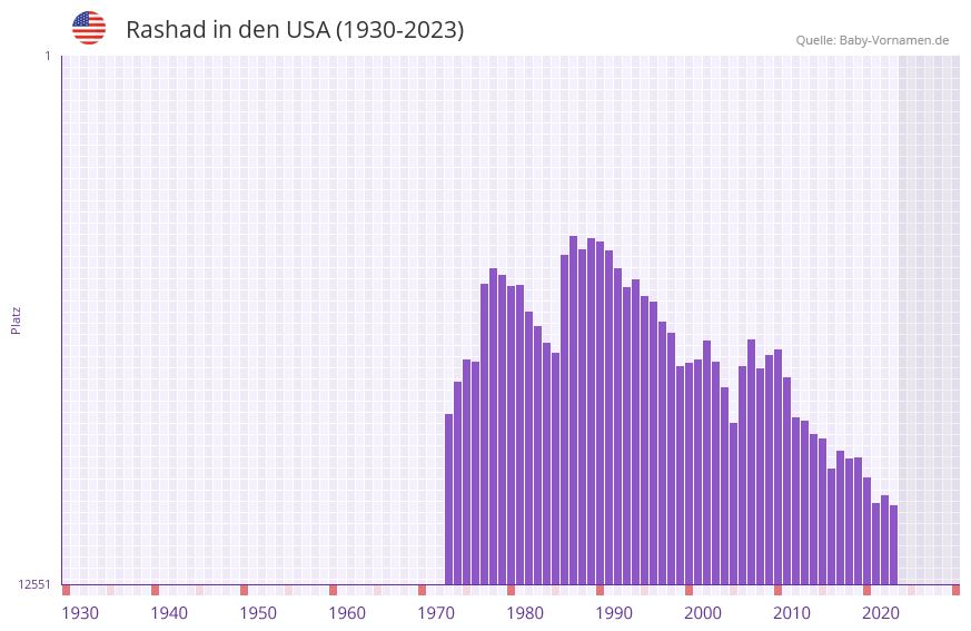 Rashad in der Vornamen-Hitliste von den USA (1930-2023) Rashad in der Vornamen-Hitliste von den USA (1930-2023)