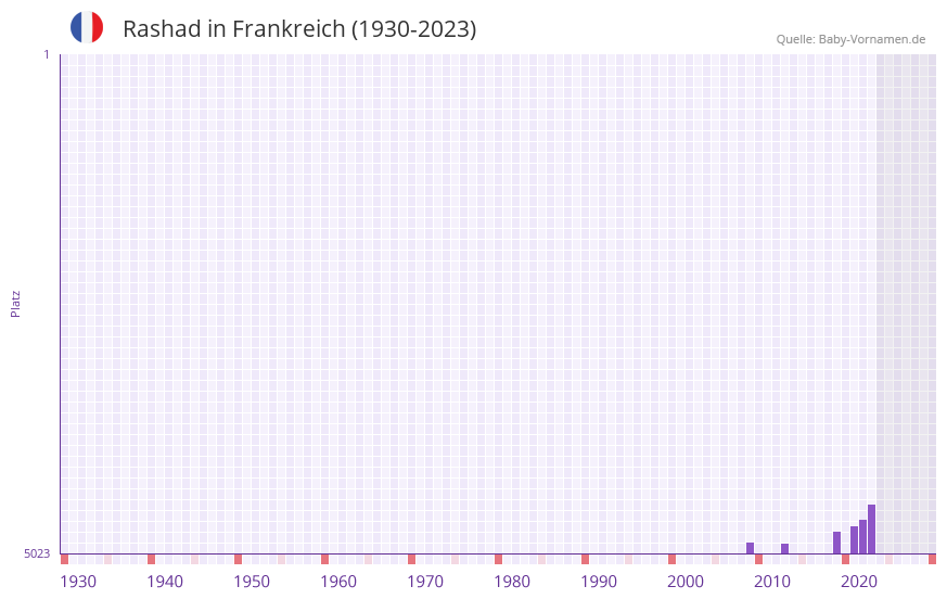 Rashad in der Vornamen-Hitliste von Frankreich (1930-2023) Rashad in der Vornamen-Hitliste von Frankreich (1930-2023)