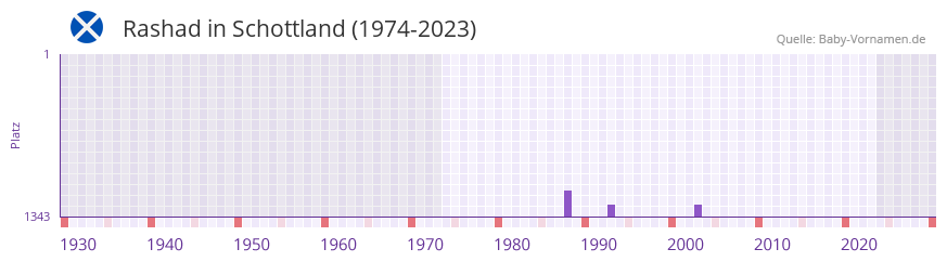 Rashad in der Vornamen-Hitliste von Schottland (1974-2023) Rashad in der Vornamen-Hitliste von Schottland (1974-2023)