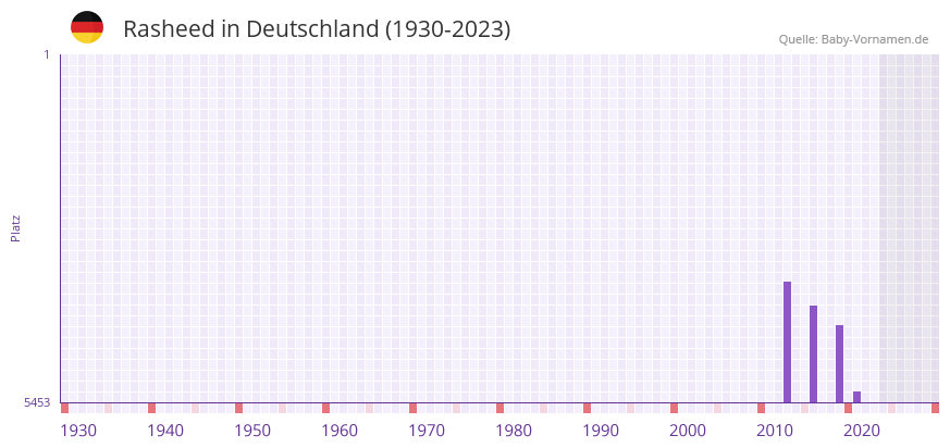 Rasheed in der Vornamen-Hitliste von Deutschland (1930-2023) Rasheed in der Vornamen-Hitliste von Deutschland (1930-2023)