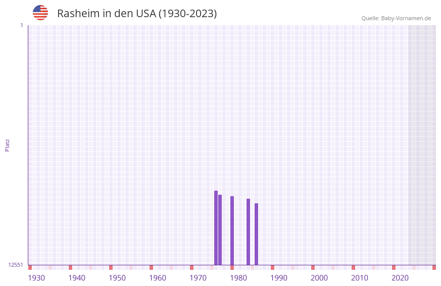 Rasheim in der Vornamen-Hitliste von den USA (1930-2023)