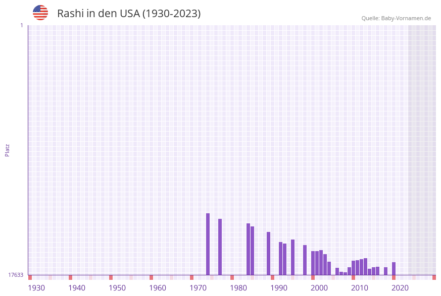 Rashi in der Vornamen-Hitliste von den USA (1930-2023) Rashi in der Vornamen-Hitliste von den USA (1930-2023)