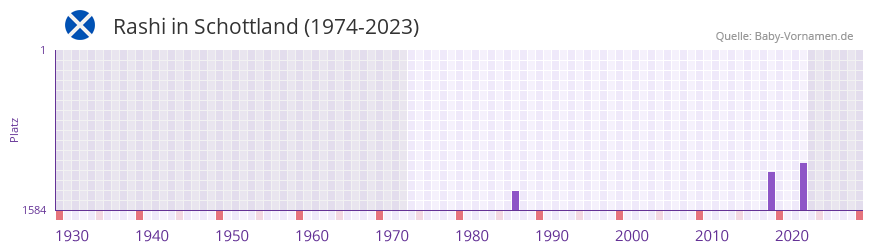 Rashi in der Vornamen-Hitliste von Schottland (1974-2023) Rashi in der Vornamen-Hitliste von Schottland (1974-2023)