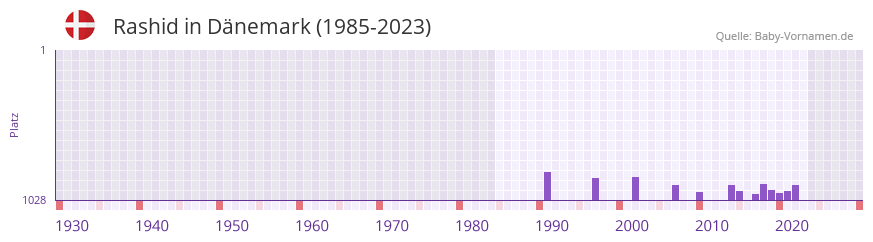 Rashid in der Vornamen-Hitliste von Dänemark (1985-2023) Rashid in der Vornamen-Hitliste von Dänemark (1985-2023)