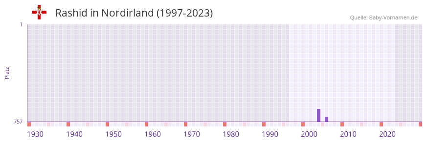 Rashid in der Vornamen-Hitliste von Nordirland (1997-2023) Rashid in der Vornamen-Hitliste von Nordirland (1997-2023)