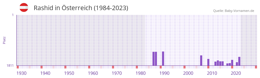 Rashid in der Vornamen-Hitliste von Österreich (1984-2023) Rashid in der Vornamen-Hitliste von Österreich (1984-2023)