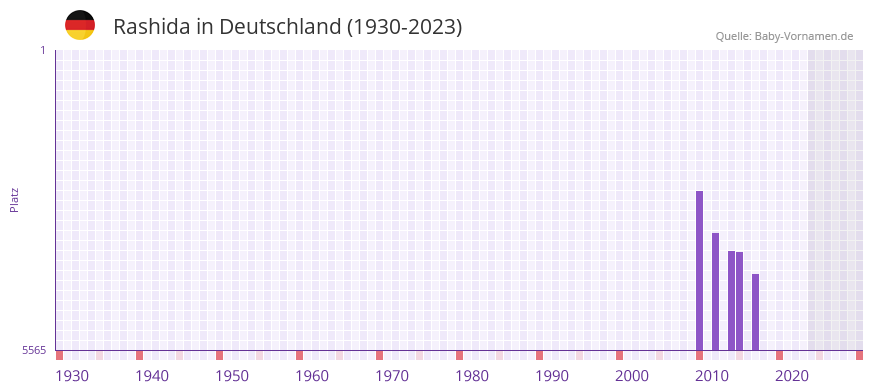 Rashida in der Vornamen-Hitliste von Deutschland (1930-2023) Rashida in der Vornamen-Hitliste von Deutschland (1930-2023)