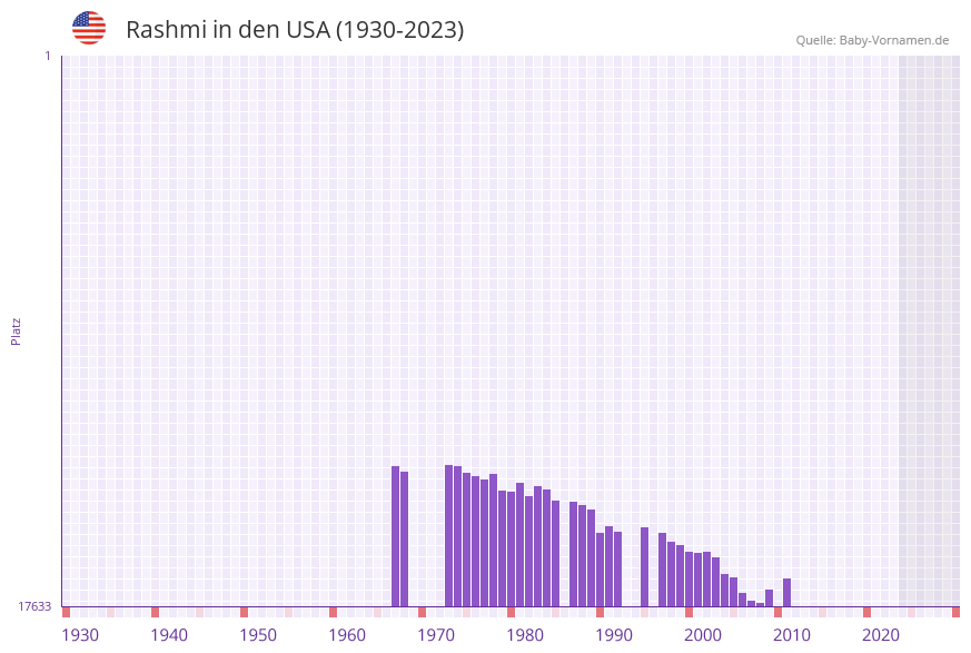 Rashmi in der Vornamen-Hitliste von den USA (1930-2023)