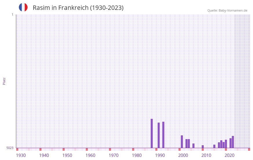 Rasim in der Vornamen-Hitliste von Frankreich (1930-2023)