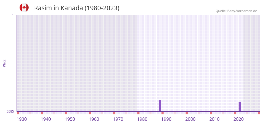 Rasim in der Vornamen-Hitliste von Kanada (1980-2023)