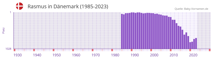 Rasmus in der Vornamen-Hitliste von Dnemark (1985-2023)