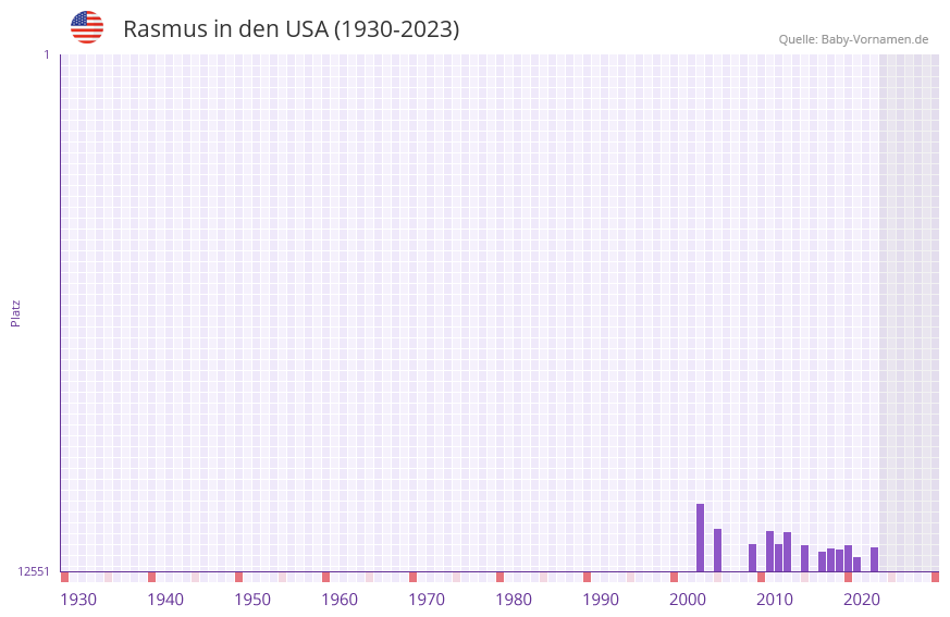 Rasmus in der Vornamen-Hitliste von den USA (1930-2023)