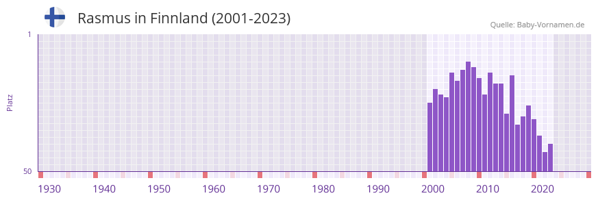 Rasmus in der Vornamen-Hitliste von Finnland (2001-2023)