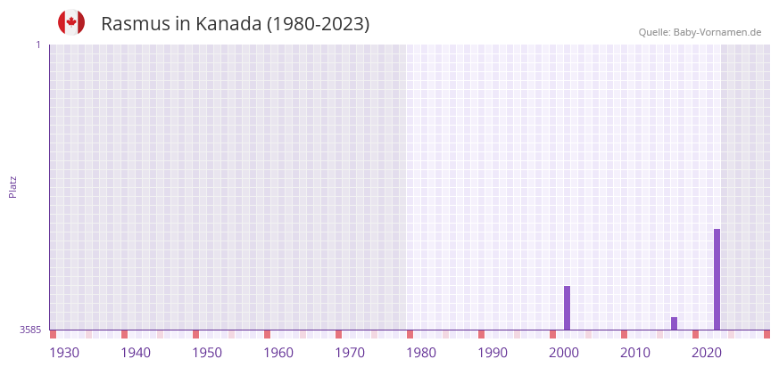 Rasmus in der Vornamen-Hitliste von Kanada (1980-2023)