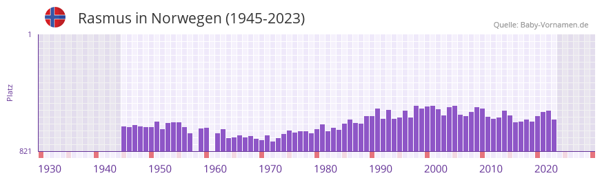 Rasmus in der Vornamen-Hitliste von Norwegen (1945-2023)