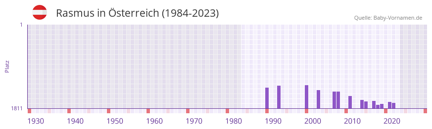 Rasmus in der Vornamen-Hitliste von sterreich (1984-2023)