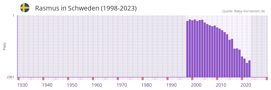 Rasmus in der Vornamen-Hitliste von Schweden (1998-2023)