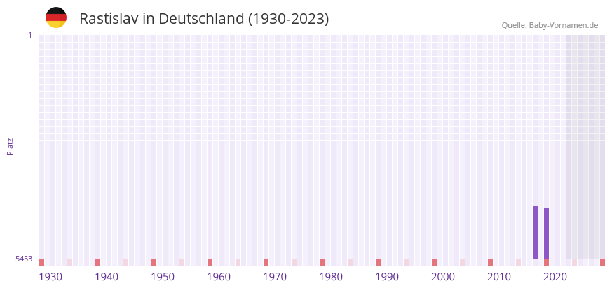 Rastislav in der Vornamen-Hitliste von Deutschland (1930-2023) Rastislav in der Vornamen-Hitliste von Deutschland (1930-2023)