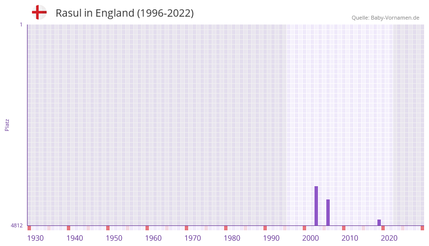 Rasul in der Vornamen-Hitliste von England (1996-2022) Rasul in der Vornamen-Hitliste von England (1996-2022)