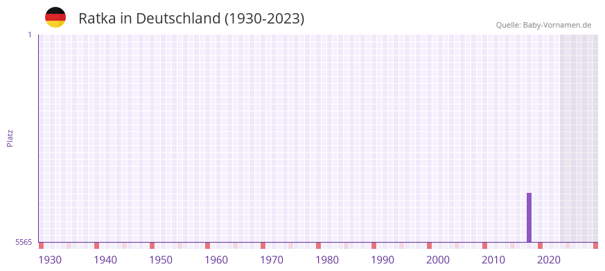 Ratka in der Vornamen-Hitliste von Deutschland (1930-2023) Ratka in der Vornamen-Hitliste von Deutschland (1930-2023)