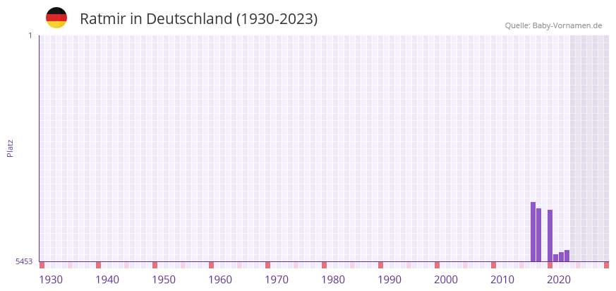 Ratmir in der Vornamen-Hitliste von Deutschland (1930-2023) Ratmir in der Vornamen-Hitliste von Deutschland (1930-2023)