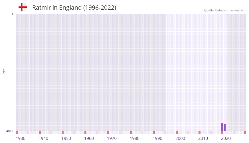 Ratmir in der Vornamen-Hitliste von England (1996-2022) Ratmir in der Vornamen-Hitliste von England (1996-2022)
