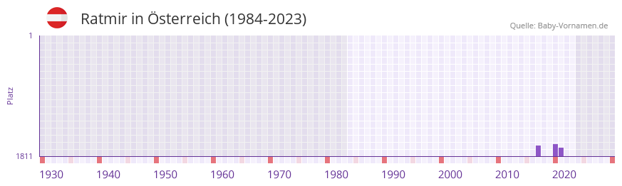 Ratmir in der Vornamen-Hitliste von Österreich (1984-2023) Ratmir in der Vornamen-Hitliste von Österreich (1984-2023)