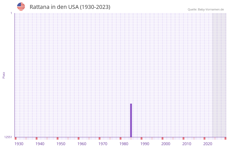 Rattana in der Vornamen-Hitliste von den USA (1930-2023) Rattana in der Vornamen-Hitliste von den USA (1930-2023)