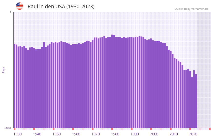 Raul in der Vornamen-Hitliste von den USA (1930-2023)