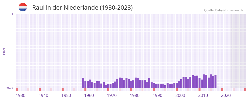 Raul in der Vornamen-Hitliste von der Niederlande (1930-2023)