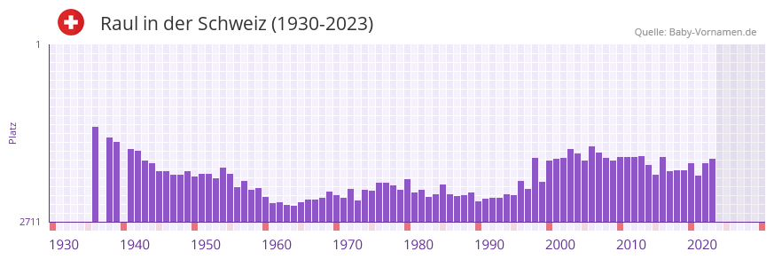Raul in der Vornamen-Hitliste von der Schweiz (1930-2023)