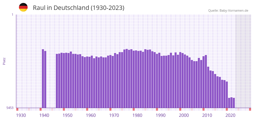 Raul in der Vornamen-Hitliste von Deutschland (1930-2023)