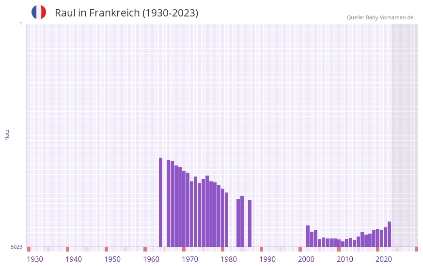 Raul in der Vornamen-Hitliste von Frankreich (1930-2023)