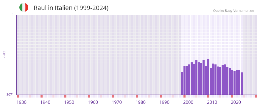 Raul in der Vornamen-Hitliste von Italien (1999-2024)