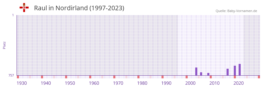 Raul in der Vornamen-Hitliste von Nordirland (1997-2023)