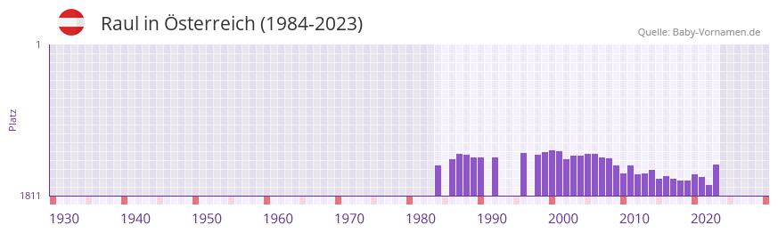 Raul in der Vornamen-Hitliste von sterreich (1984-2023)