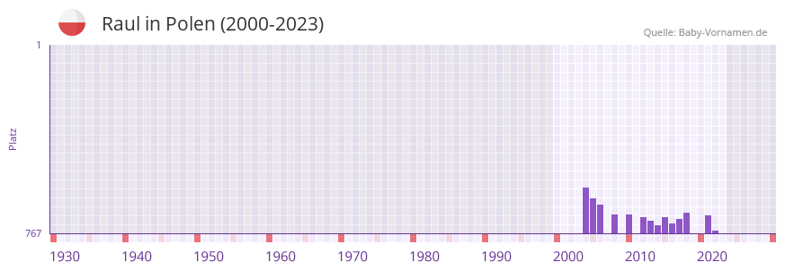 Raul in der Vornamen-Hitliste von Polen (2000-2023)