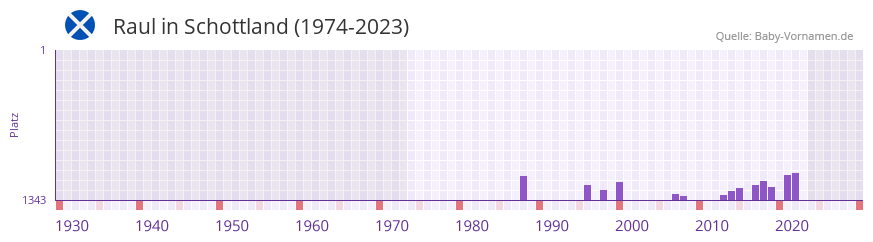 Raul in der Vornamen-Hitliste von Schottland (1974-2023)