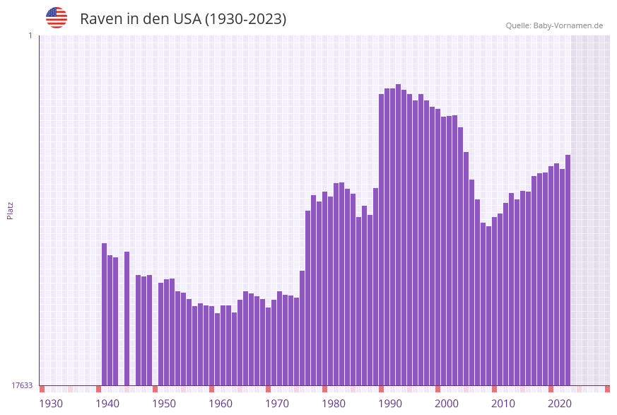 Raven in der Vornamen-Hitliste von den USA (1930-2023)