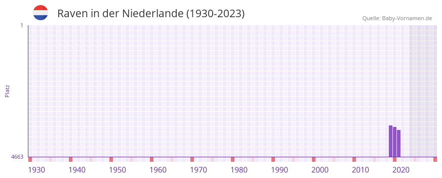 Raven in der Vornamen-Hitliste von der Niederlande (1930-2023)