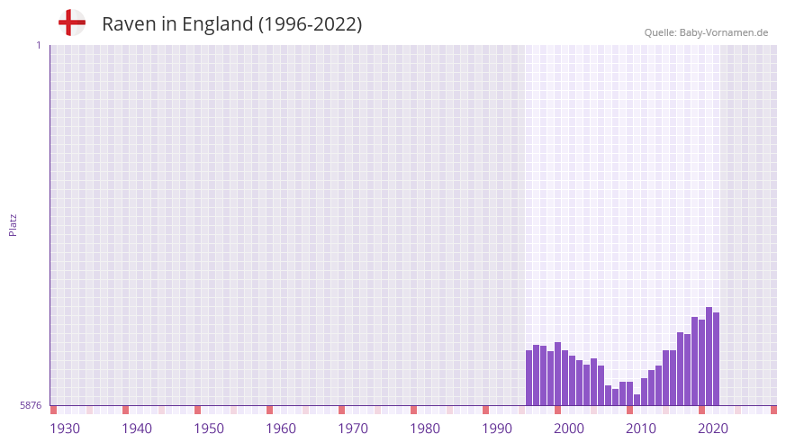 Raven in der Vornamen-Hitliste von England (1996-2022)