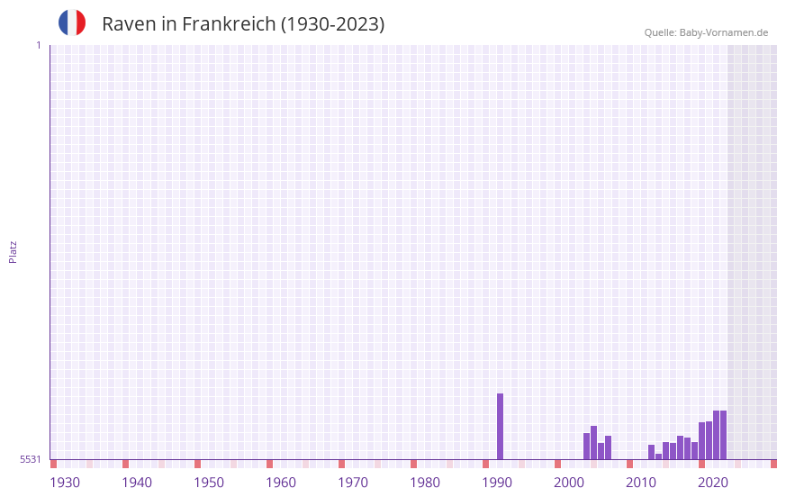 Raven in der Vornamen-Hitliste von Frankreich (1930-2023)