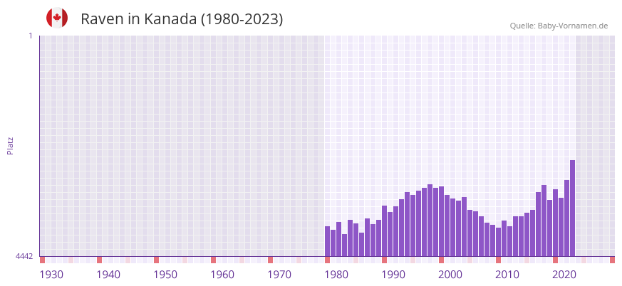 Raven in der Vornamen-Hitliste von Kanada (1980-2023)