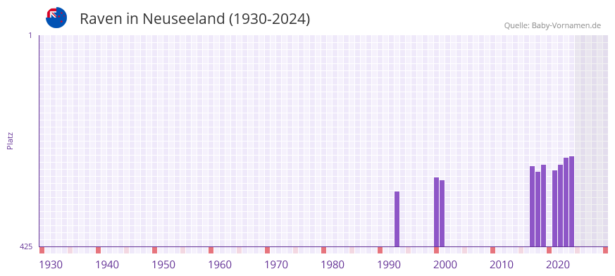 Raven in der Vornamen-Hitliste von Neuseeland (1930-2024)