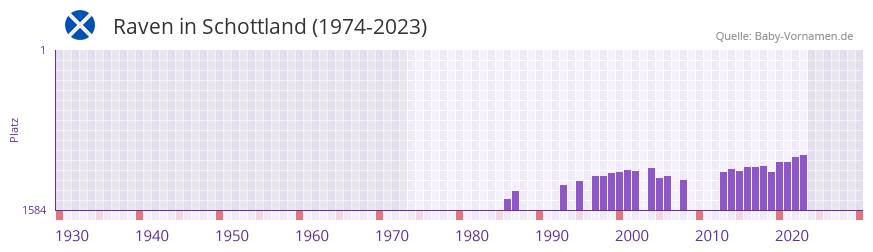 Raven in der Vornamen-Hitliste von Schottland (1974-2023)
