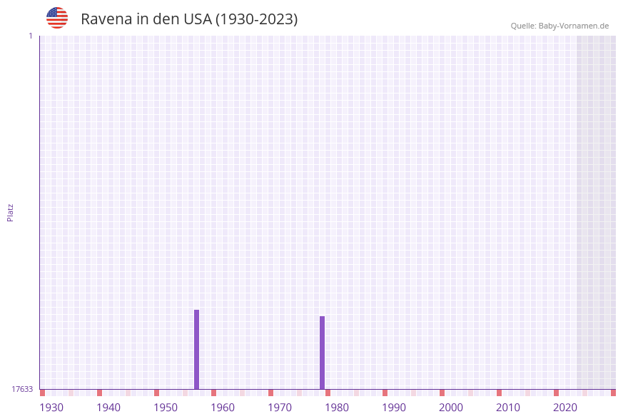 Ravena in der Vornamen-Hitliste von den USA (1930-2023) Ravena in der Vornamen-Hitliste von den USA (1930-2023)