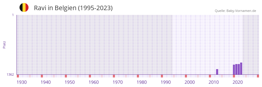 Ravi in der Vornamen-Hitliste von Belgien (1995-2023)